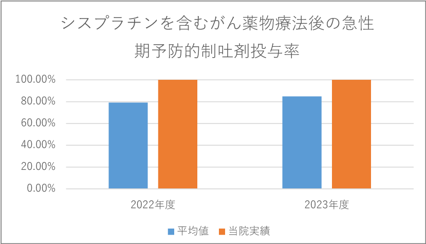 シスプラチンを含むがん薬物療法後の急性期予防的制吐剤投