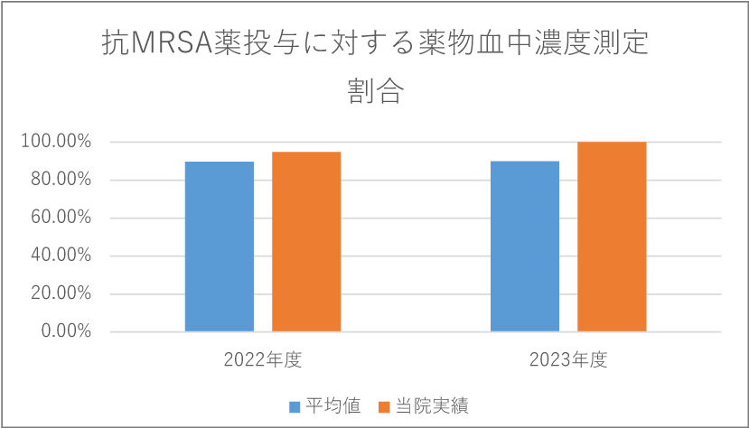 抗MRSA薬投与に対する薬物血中濃度測定割合