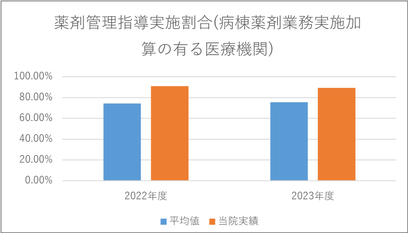 薬剤管理指導実施割合(病棟薬剤業務実施加算の有る医療機関)