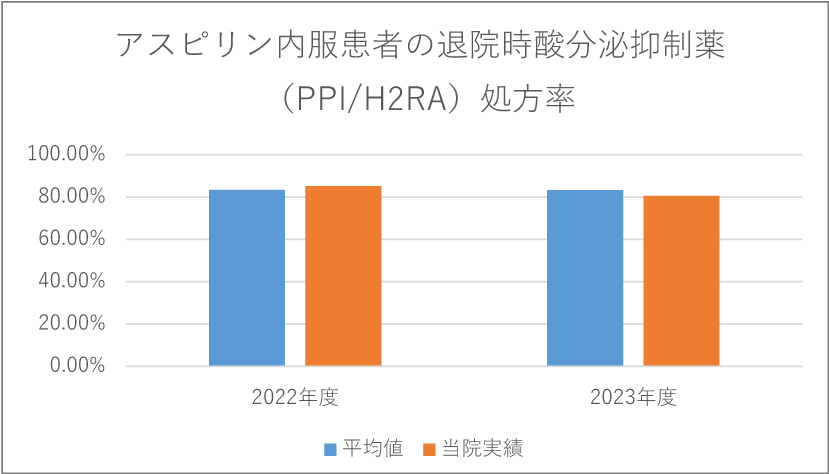 アスピリン内服患者の退院時酸分泌抑制薬（PPI/H2RA）処方率