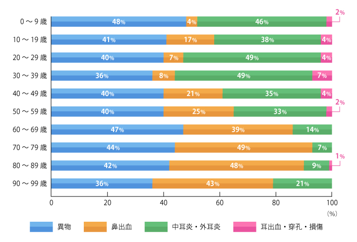 耳鼻科救急 疾患別・年齢別実績