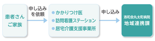 レスパイト入院ご利用の流れ
