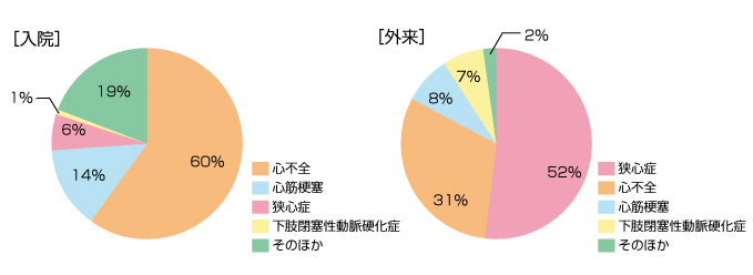 術後リハビリテーションの内訳