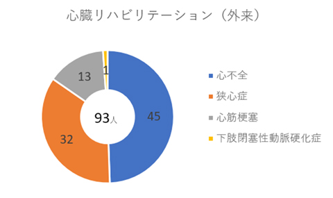 心臓リハビリテーション(外来)