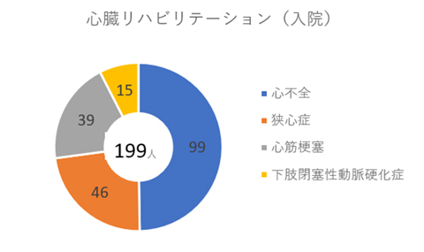 心臓リハビリテーション(入院)