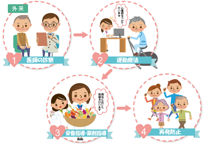 医師の診察→運動療法→栄養指導・薬剤指導→再発防止