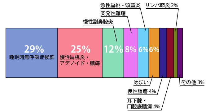 睡眠時無呼吸症候群62%,顔面神経麻痺10%,突発性難聴29%