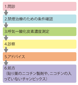 1.問診 2.禁煙治療のための条件確認 3.呼気一酸化炭素濃度測定 4.診察 5.アドバイス 6.処方（貼り薬のニコチン製剤や、ニコチンの入っていないチャンピックス（飲み薬））