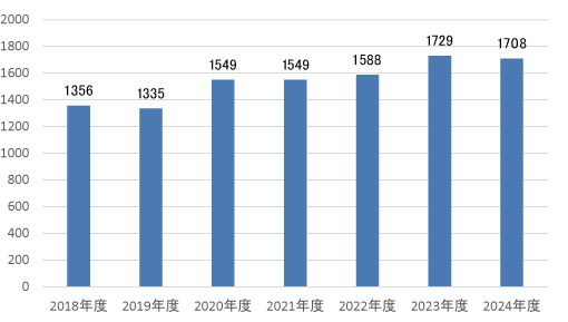 2018年～2024年 年間手術数のグラフ