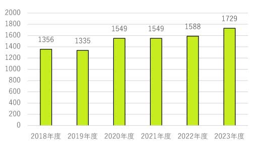 2015年～2022年 年間手術数のグラフ