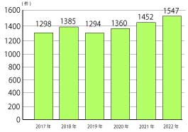 2015年～2022年 年間手術数のグラフ