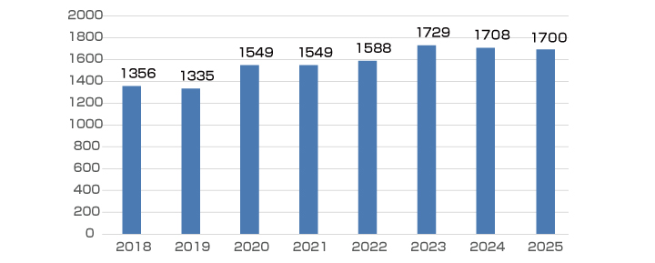 2018年～2025年 年間手術数のグラフ