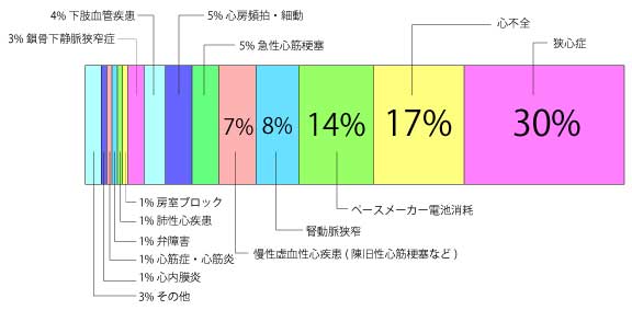 狭心症30.1%,透析シャント機能不全25.5%,心不全10.5%,慢性虚血性心疾患(陳旧性心筋梗塞など)8.4%,腎動脈狭窄6.2%,急性心筋梗塞5.4%,心房頻拍・細動2.8%,下肢血管疾患2.0%,房室ブロック1.9%,心筋症・心筋炎1.4%,弁障害1.4%,鎖骨下静脈狭窄症1.1%,ペースメーカ電池消耗0.4%,心内膜炎0.4%,その他2.4%