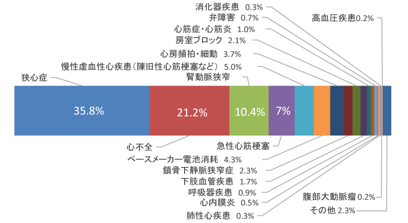 狭心症30.1%,透析シャント機能不全25.5%,心不全10.5%,慢性虚血性心疾患(陳旧性心筋梗塞など)8.4%,腎動脈狭窄6.2%,急性心筋梗塞5.4%,心房頻拍・細動2.8%,下肢血管疾患2.0%,房室ブロック1.9%,心筋症・心筋炎1.4%,弁障害1.4%,鎖骨下静脈狭窄症1.1%,ペースメーカ電池消耗0.4%,心内膜炎0.4%,その他2.4%