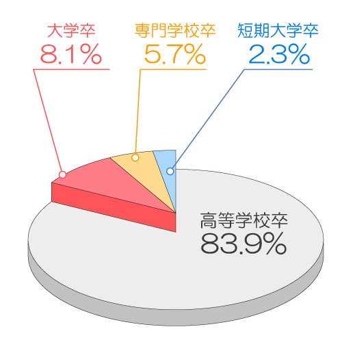 再進学者の志望動機