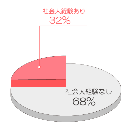 在校生に占める社会人経験の率