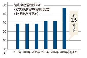 洛和会音羽病院での化学療法実施実患者数（1カ月あたり平均）