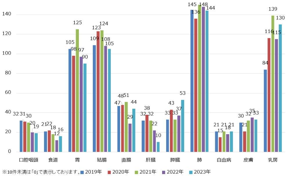 洛和会音羽病院で診断したがんの部位別件数1