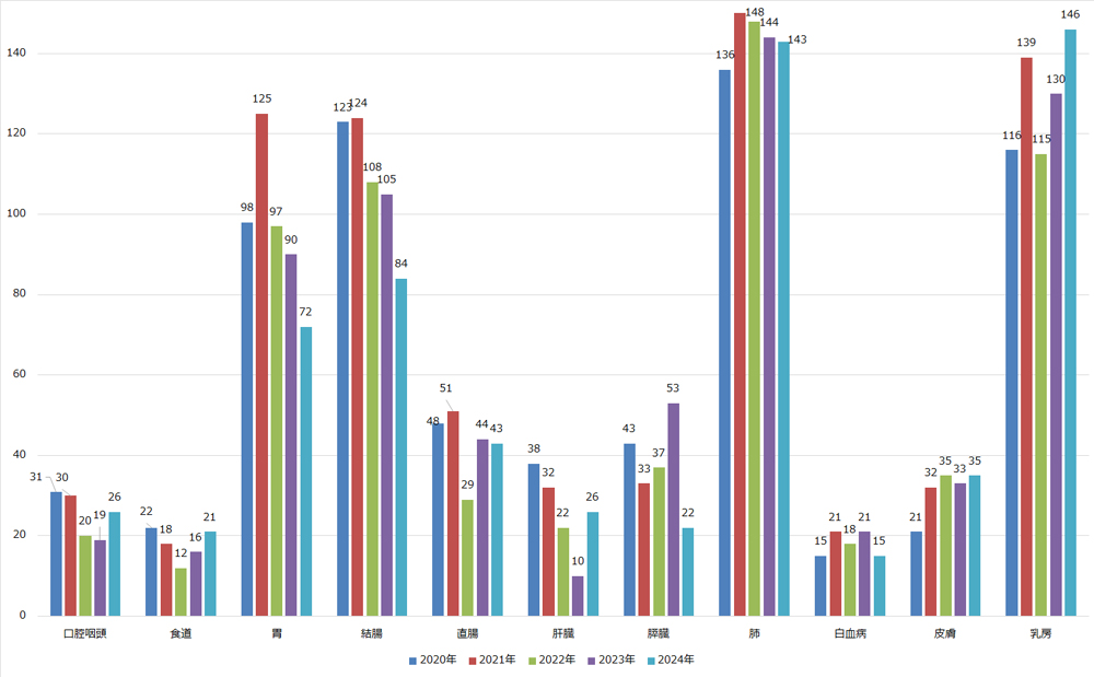 洛和会音羽病院で診断したがんの部位別件数1
