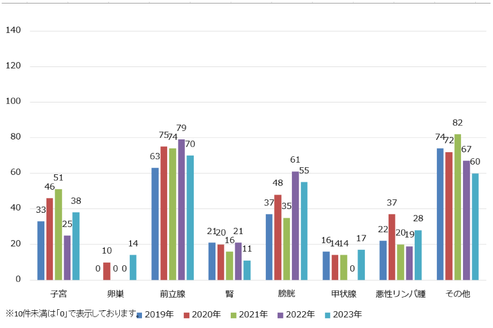 洛和会音羽病院で診断したがんの部位別件数2