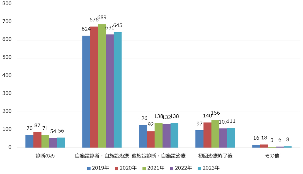 症例区分件数