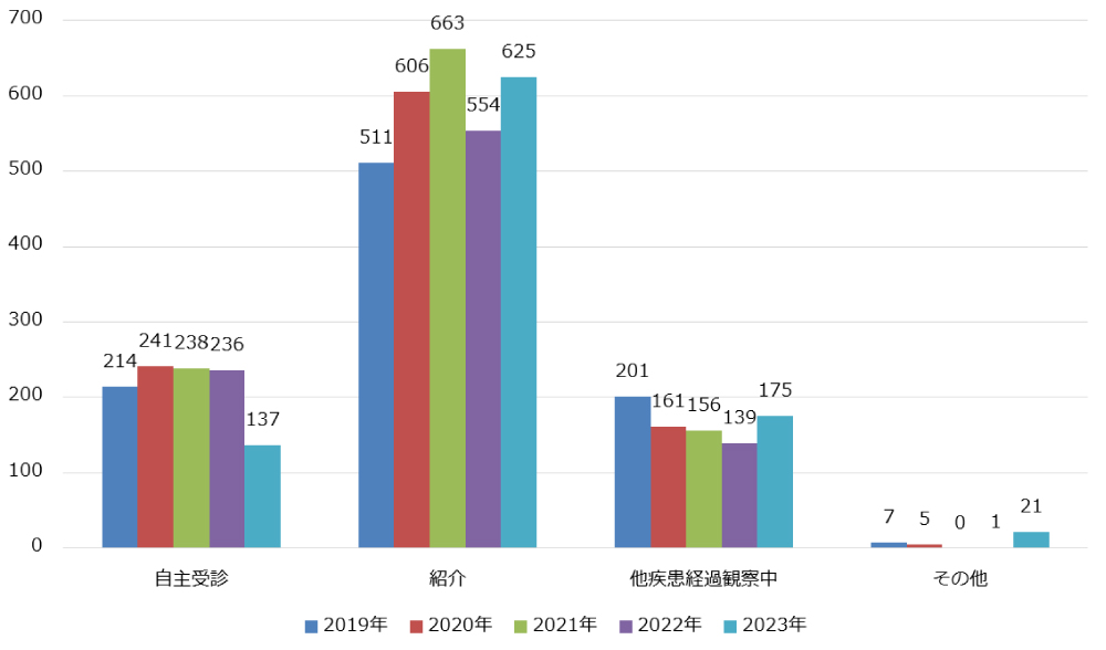来院経路別件数