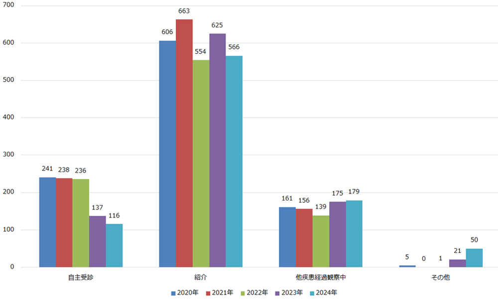 来院経路別件数