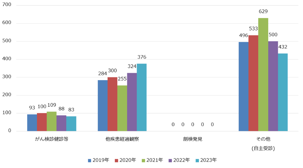発見経緯別患者数