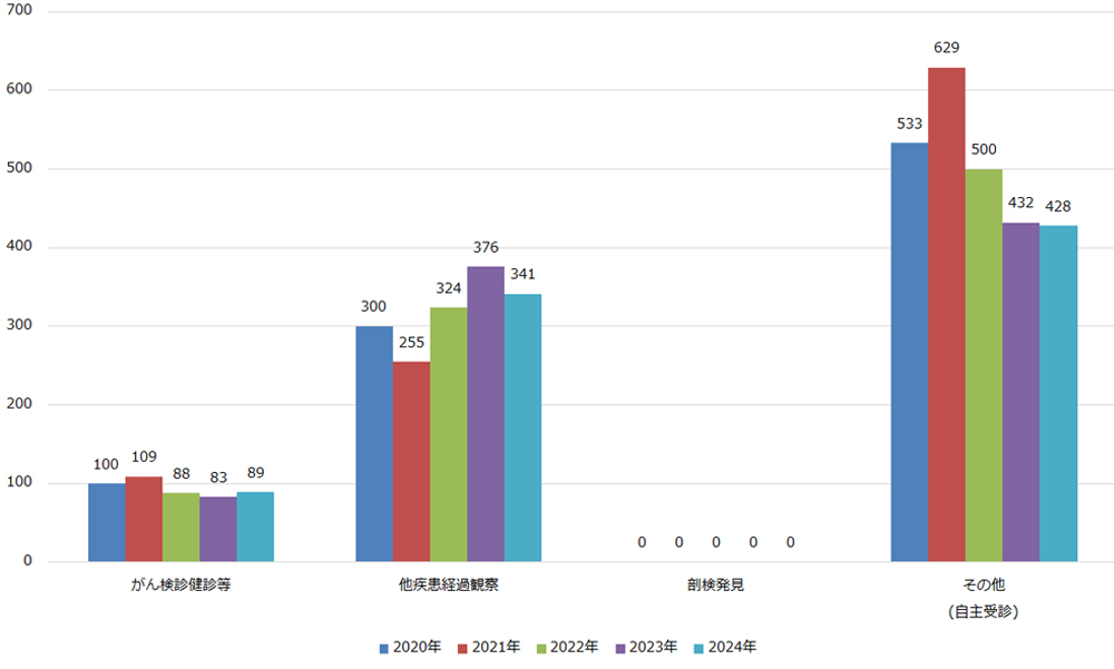 発見経緯別患者数