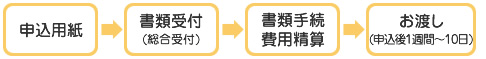 診断書・証明書について