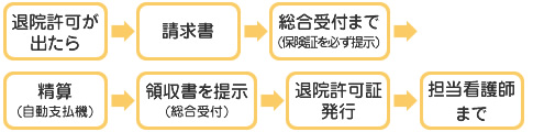 退院について