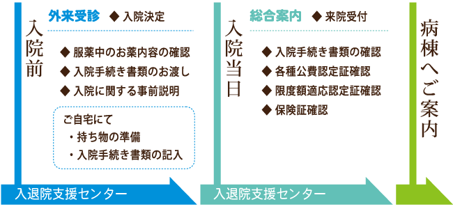 入院決定から入院までの流れ