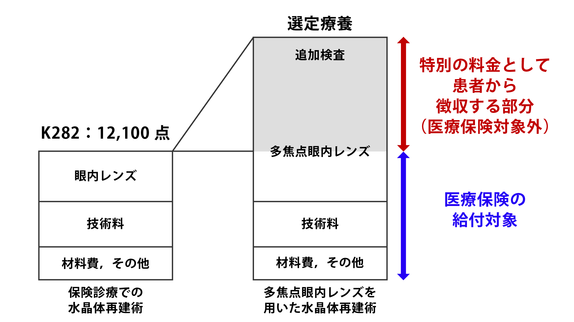 選定療養