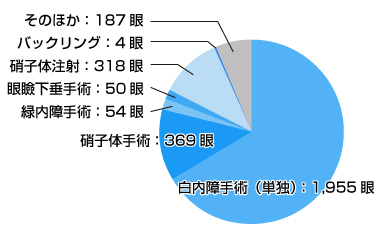 手術実績グラフ2018