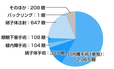 手術実績グラフ2020