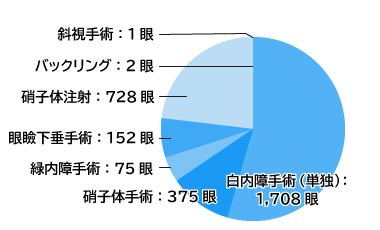 手術実績グラフ2021