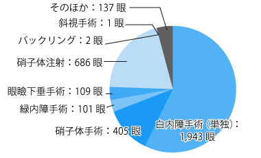 手術実績グラフ2022