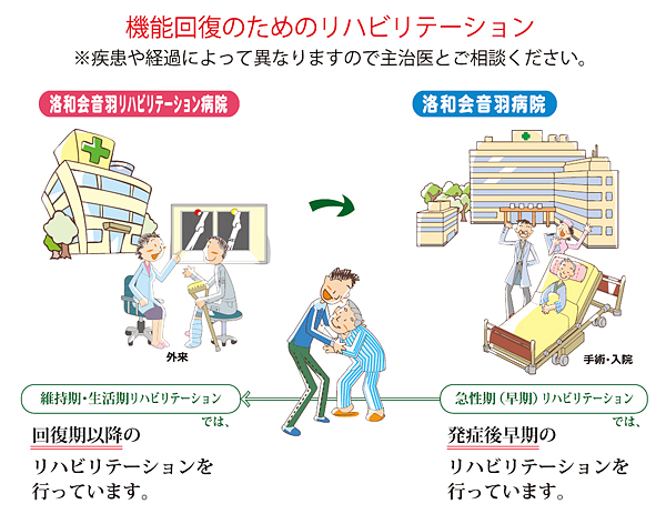 機能回復のためのリハビリテーション