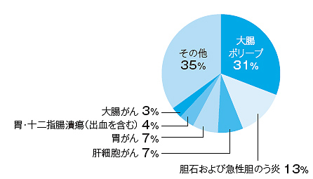 2014年消化器内科・消化器内視鏡センターデータ