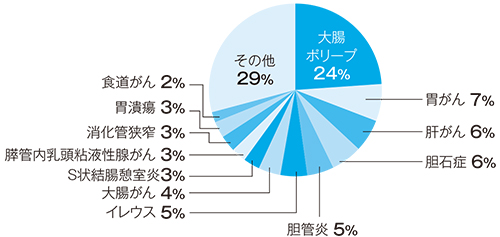 2015年消化器内科・消化器内視鏡センターデータ