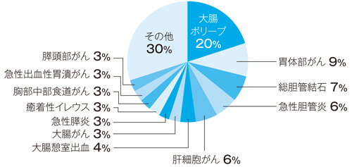 2016年消化器内科・消化器内視鏡センターデータ