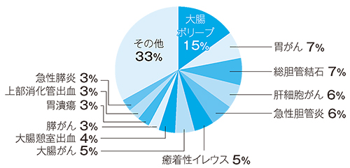 2016年消化器内科・消化器内視鏡センターデータ