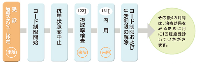 治療の流れ
