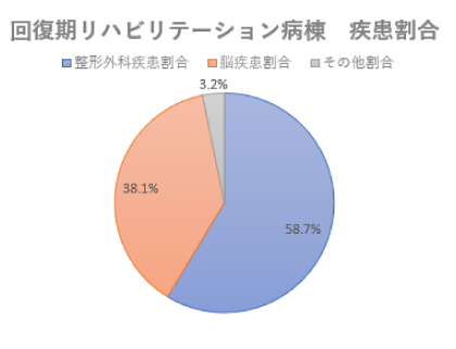 入院患者疾患別割合