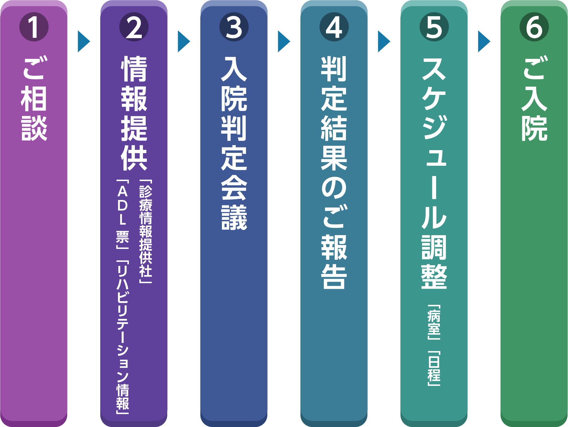 入院までのステップ表