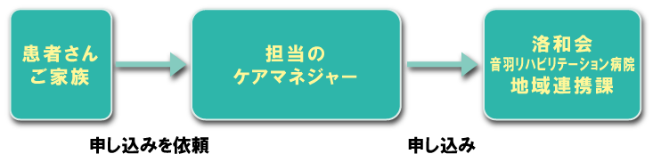 レスパイト入院ご利用の流れ