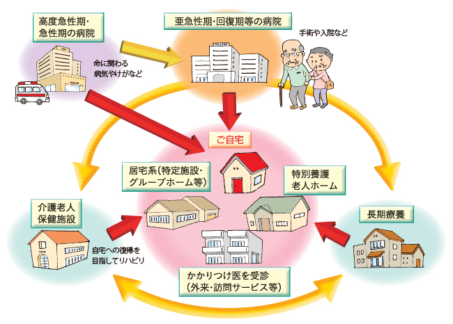 地域包括ケアシステム