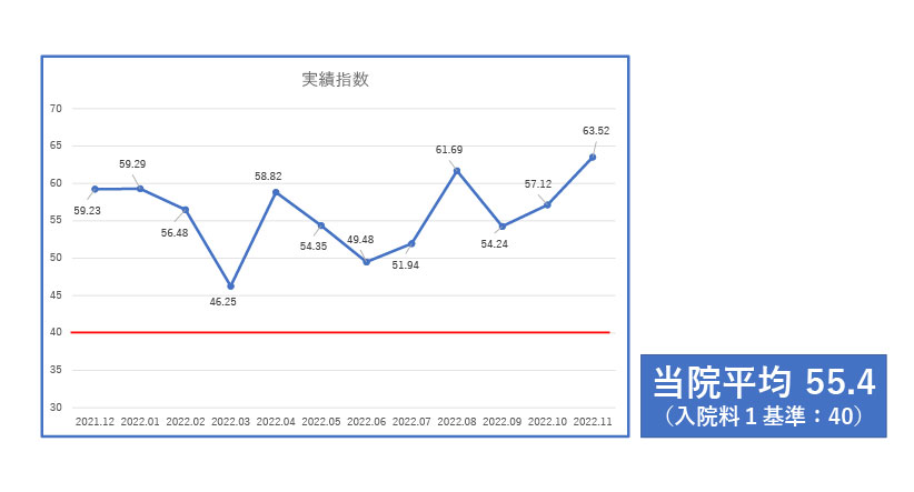 実績指数