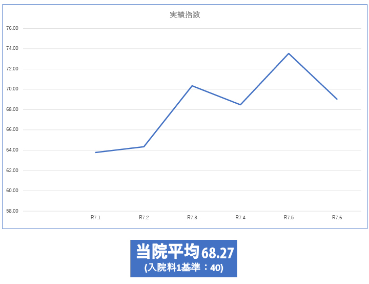 実績指数