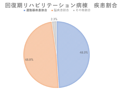 入院患者疾患別割合